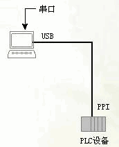 ��̬����s7200ͨѶ��������USBPPI