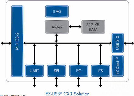 Cypress Generic USB����